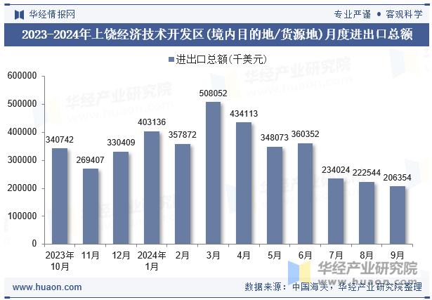 2023-2024年上饶经济技术开发区(境内目的地/货源地)月度进出口总额