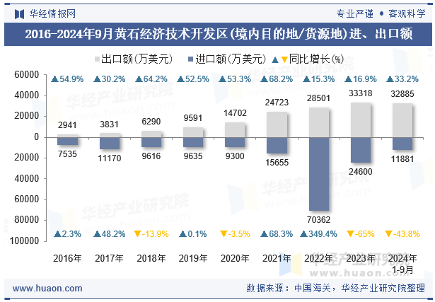 2016-2024年9月黄石经济技术开发区(境内目的地/货源地)进、出口额