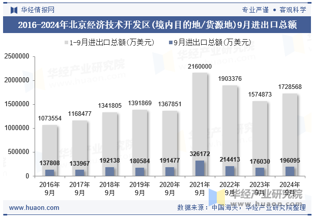 2016-2024年北京经济技术开发区(境内目的地/货源地)9月进出口总额