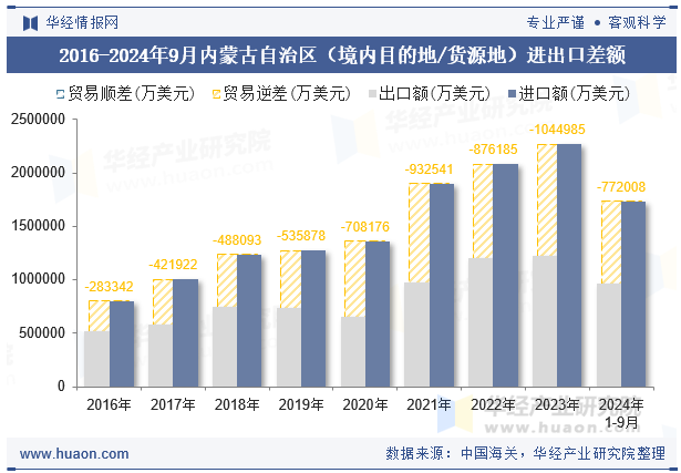 2016-2024年9月内蒙古自治区（境内目的地/货源地）进出口差额