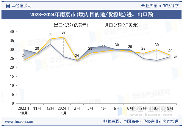 2023-2024年南京市(境内目的地/货源地)进、出口额