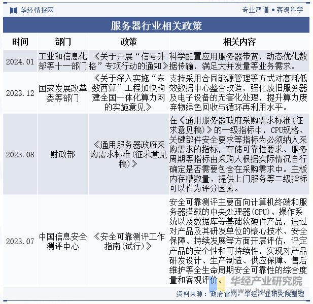 服务器行业相关政策