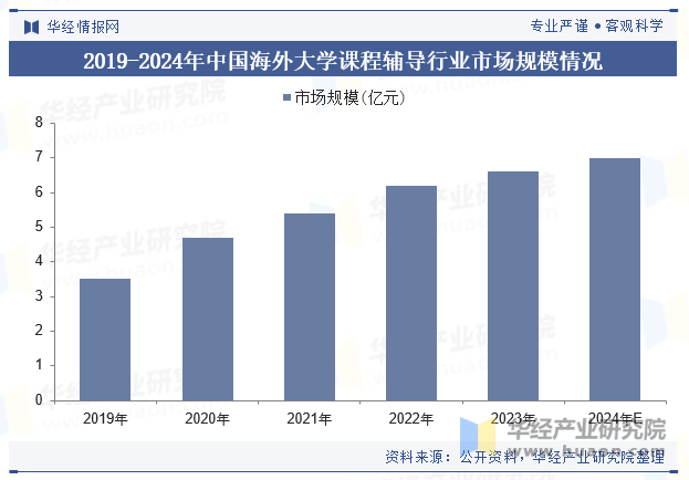 2019-2024年中国海外大学课程辅导行业市场规模情况