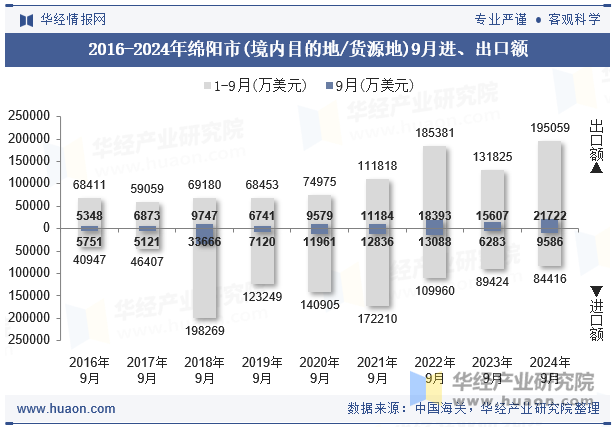 2016-2024年绵阳市(境内目的地/货源地)9月进、出口额