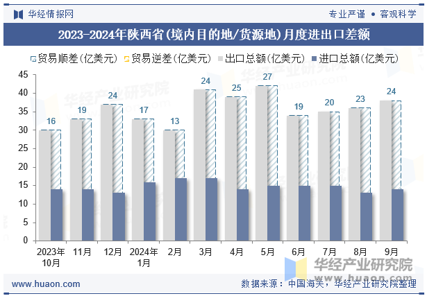 2023-2024年陕西省(境内目的地/货源地)月度进出口差额