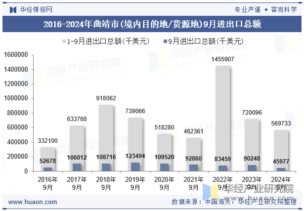 2016-2024年曲靖市(境内目的地/货源地)9月进出口总额