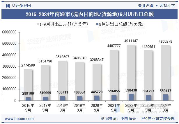 2016-2024年南通市(境内目的地/货源地)9月进出口总额