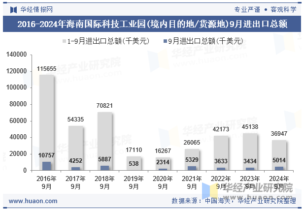 2016-2024年海南国际科技工业园(境内目的地/货源地)9月进出口总额