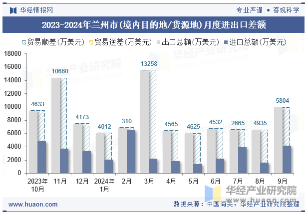 2023-2024年兰州市(境内目的地/货源地)月度进出口差额