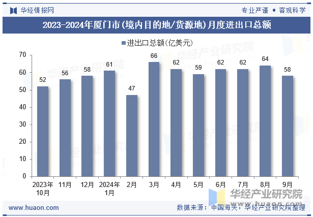 2023-2024年厦门市(境内目的地/货源地)月度进出口总额