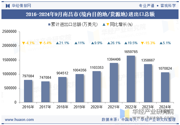 2016-2024年9月南昌市(境内目的地/货源地)进出口总额