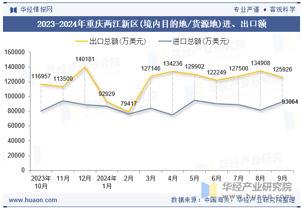 2023-2024年重庆两江新区(境内目的地/货源地)进、出口额