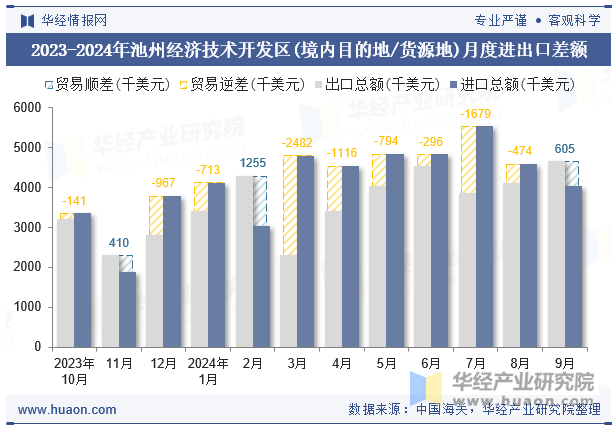 2023-2024年池州经济技术开发区(境内目的地/货源地)月度进出口差额