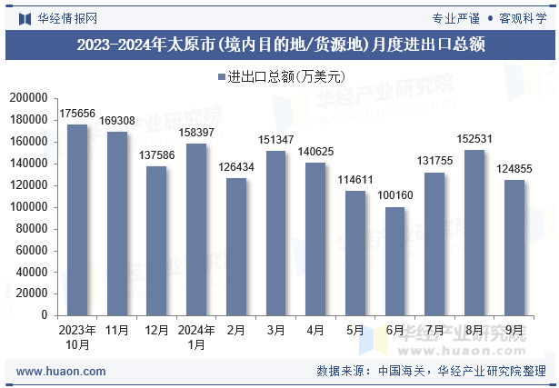 2023-2024年太原市(境内目的地/货源地)月度进出口总额