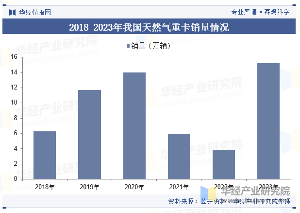 2018-2023年我国天然气重卡销量情况