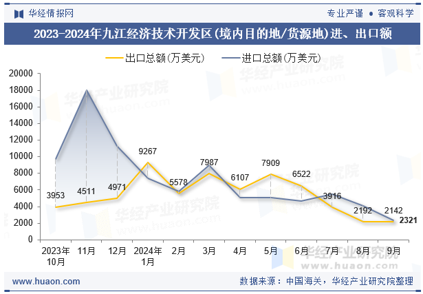 2023-2024年九江经济技术开发区(境内目的地/货源地)进、出口额