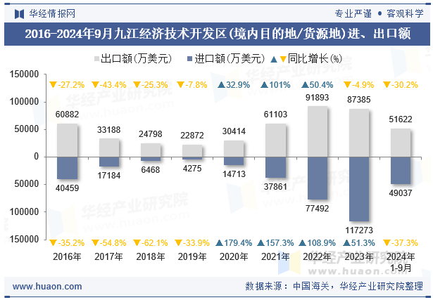 2016-2024年9月九江经济技术开发区(境内目的地/货源地)进、出口额
