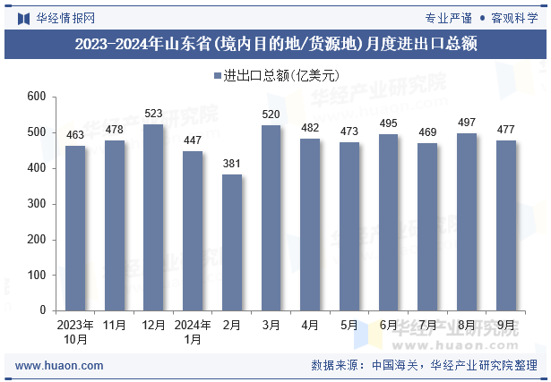 2023-2024年山东省(境内目的地/货源地)月度进出口总额