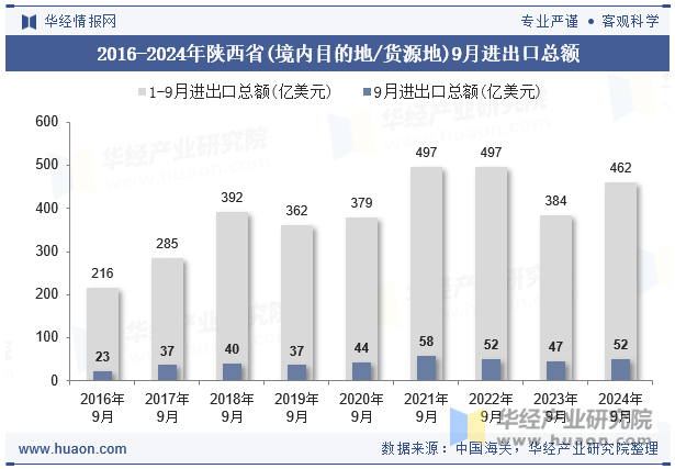 2016-2024年陕西省(境内目的地/货源地)9月进出口总额