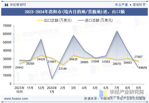 2023-2024年洛阳市(境内目的地/货源地)进、出口额