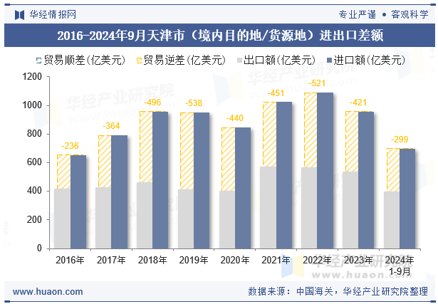 2016-2024年9月天津市（境内目的地/货源地）进出口差额