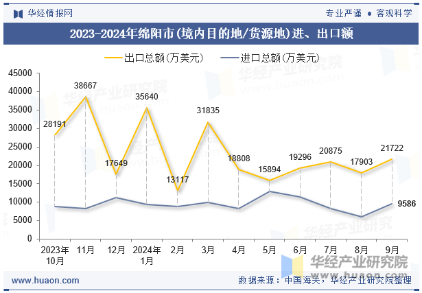 2023-2024年绵阳市(境内目的地/货源地)进、出口额