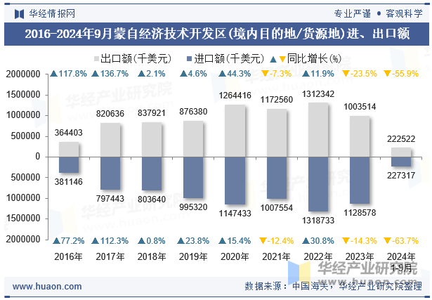 2016-2024年9月蒙自经济技术开发区(境内目的地/货源地)进、出口额