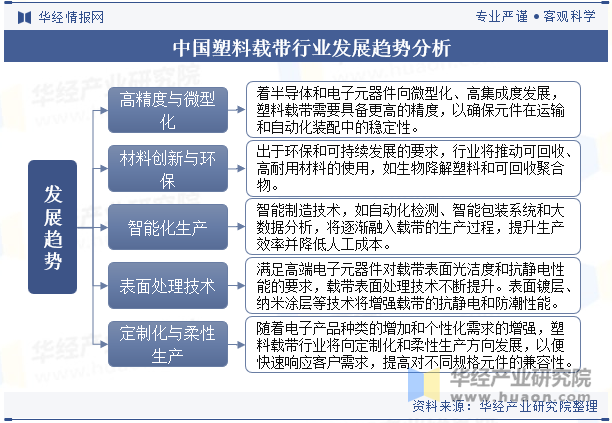 中国塑料载带行业发展趋势分析