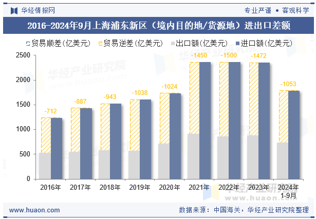 2016-2024年9月上海浦东新区（境内目的地/货源地）进出口差额