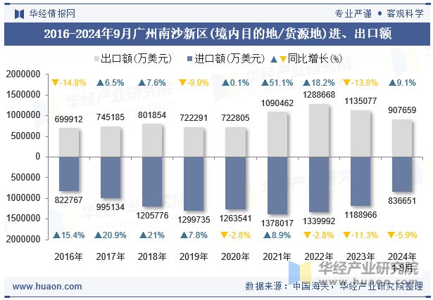 2016-2024年9月广州南沙新区(境内目的地/货源地)进、出口额