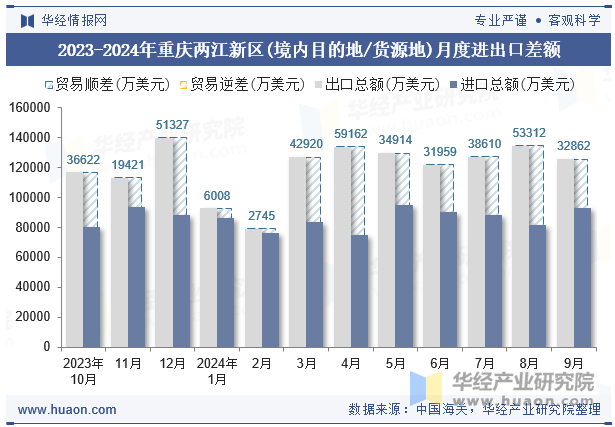 2023-2024年重庆两江新区(境内目的地/货源地)月度进出口差额