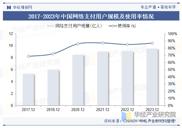 2017-2023年中国网络支付用户规模及使用率情况