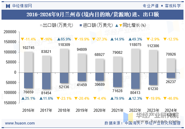 2016-2024年9月兰州市(境内目的地/货源地)进、出口额