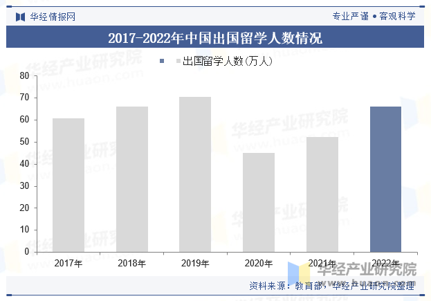 2017-2022年中国出国留学人数情况