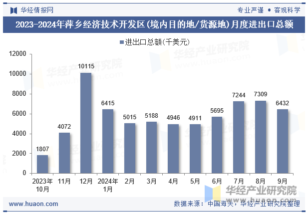 2023-2024年萍乡经济技术开发区(境内目的地/货源地)月度进出口总额