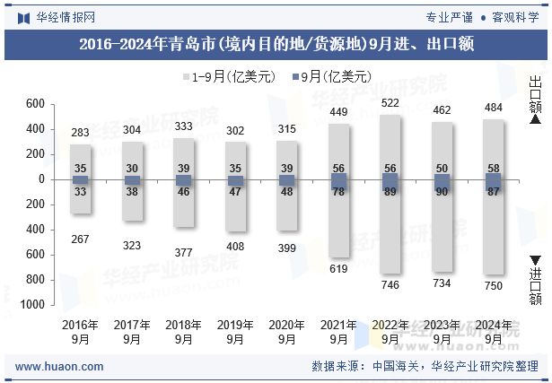 2016-2024年青岛市(境内目的地/货源地)9月进、出口额