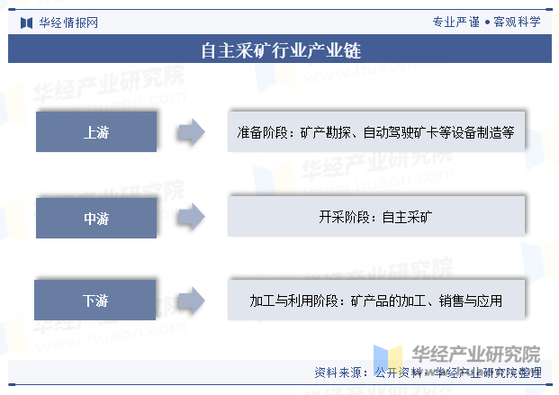 自主采矿行业产业链
