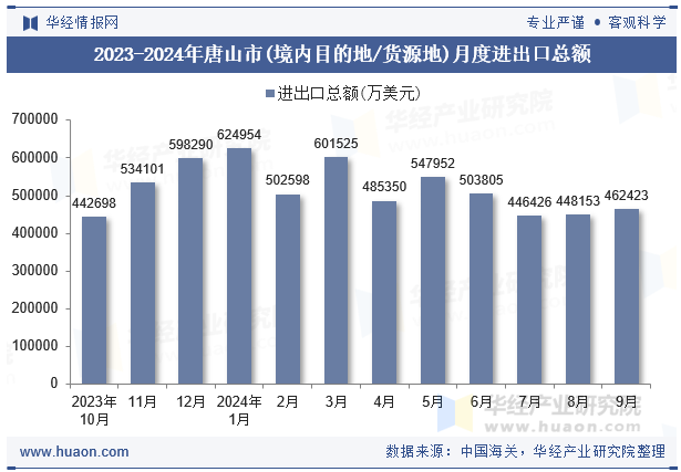 2023-2024年唐山市(境内目的地/货源地)月度进出口总额