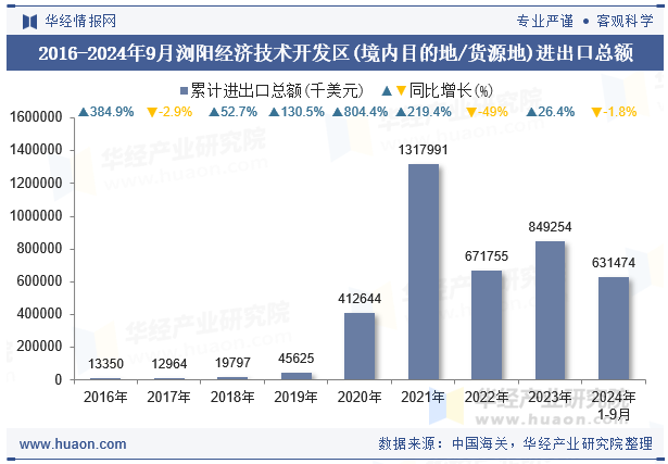 2016-2024年9月浏阳经济技术开发区(境内目的地/货源地)进出口总额