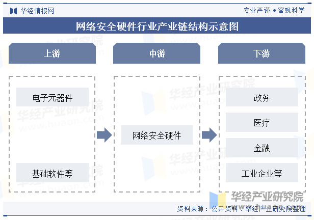 网络安全硬件行业产业链结构示意图