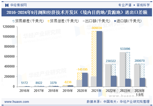 2016-2024年9月浏阳经济技术开发区（境内目的地/货源地）进出口差额