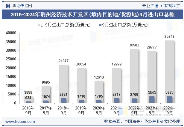 2016-2024年荆州经济技术开发区(境内目的地/货源地)9月进出口总额