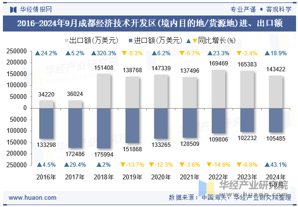 2016-2024年9月成都经济技术开发区(境内目的地/货源地)进、出口额