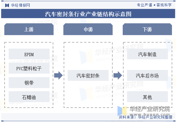 汽车密封条行业产业链结构示意图