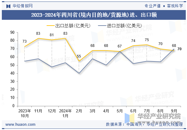 2023-2024年四川省(境内目的地/货源地)进、出口额