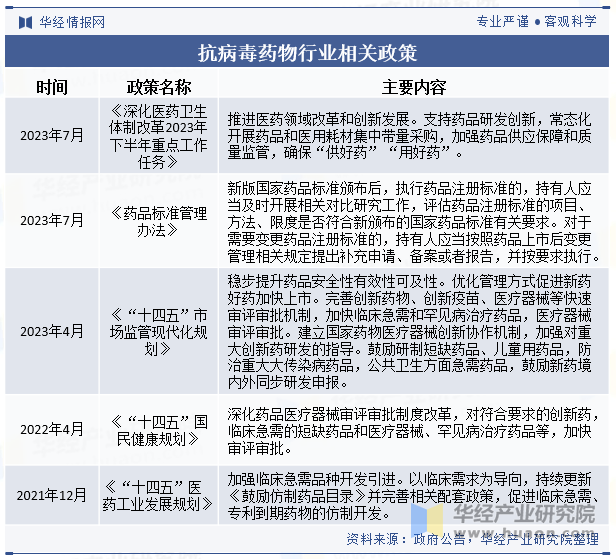 抗病毒药物行业相关政策