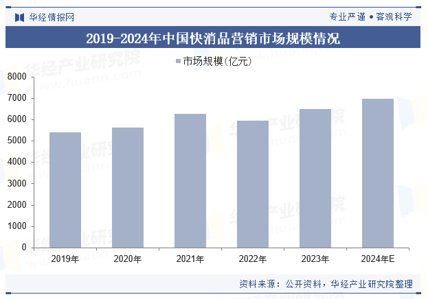 2019-2024年中国快消品营销市场规模情况