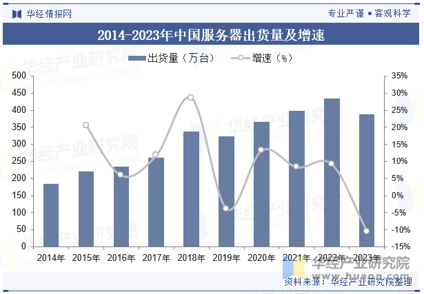 2014-2023年中国服务器出货量及增速