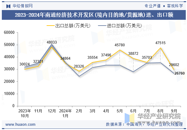 2023-2024年南通经济技术开发区(境内目的地/货源地)进、出口额