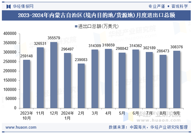 2023-2024年内蒙古自治区(境内目的地/货源地)月度进出口总额